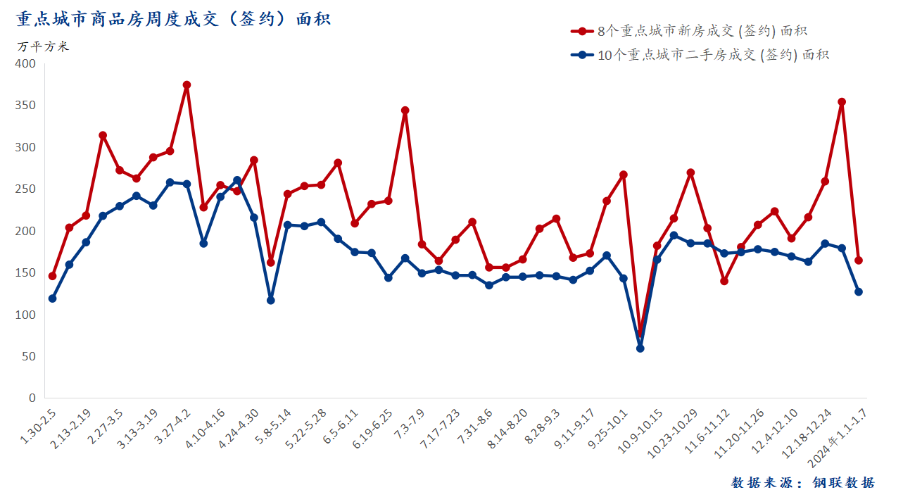 D:/Users/Desktop/图片/2024重点城市/1月9日 总成交面积.png1月9日 总成交面积