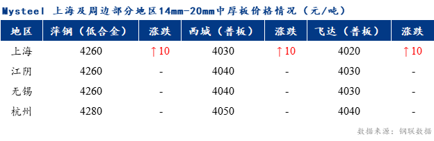 Mysteel早报：上海中板价格预计持稳可能性较大