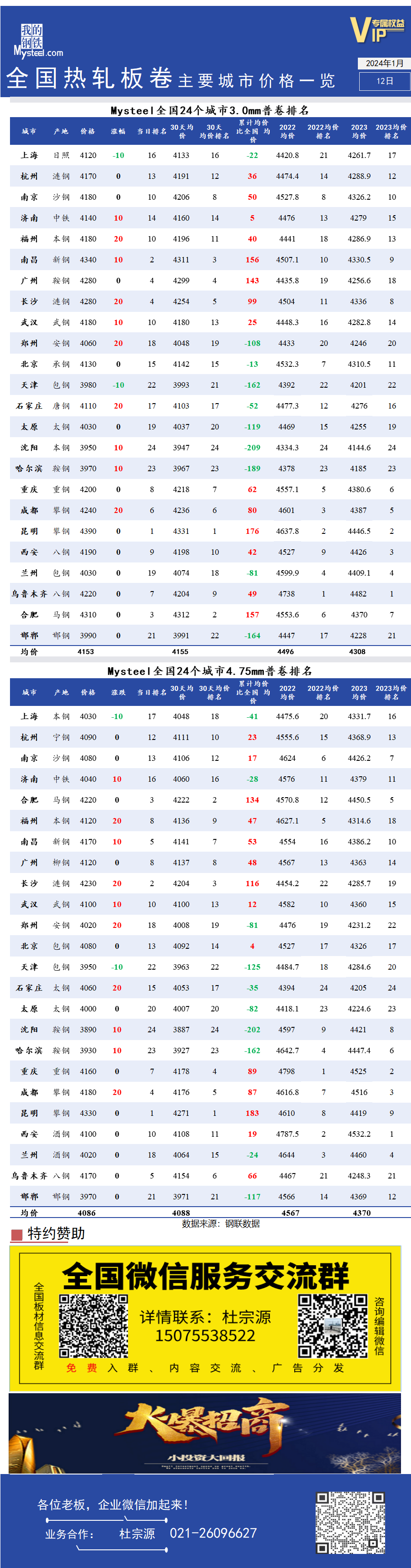 <a href='https://www.mysteel.com/' target='_blank' style='color:#3861ab'>Mysteel</a>快讯：全国<a href='https://rezha.mysteel.com/' target='_blank' style='color:#3861ab'>热轧</a>主要城市价格一览（1月12日）