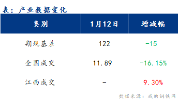 <a href='https://m.mysteel.com/' target='_blank' style='color:#3861ab'>Mysteel</a>早报：江西建筑钢材早盘价格或偏弱运行