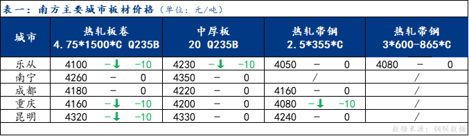 <a href='https://www.mysteel.com/' target='_blank' style='color:#3861ab'>Mysteel</a>日报：南方板材部分趋弱 预计明日盘整运行