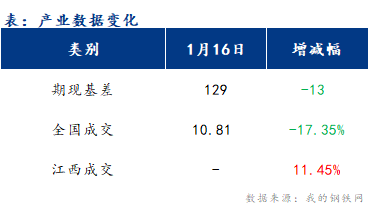 <a href='https://www.mysteel.com/' target='_blank' style='color:#3861ab'>Mysteel</a>早报：江西建筑钢材早盘价格或稳中偏强运行