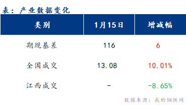 <a href='https://www.mysteel.com/' target='_blank' style='color:#3861ab'>Mysteel</a>早报：江西建筑钢材早盘价格或弱稳运行