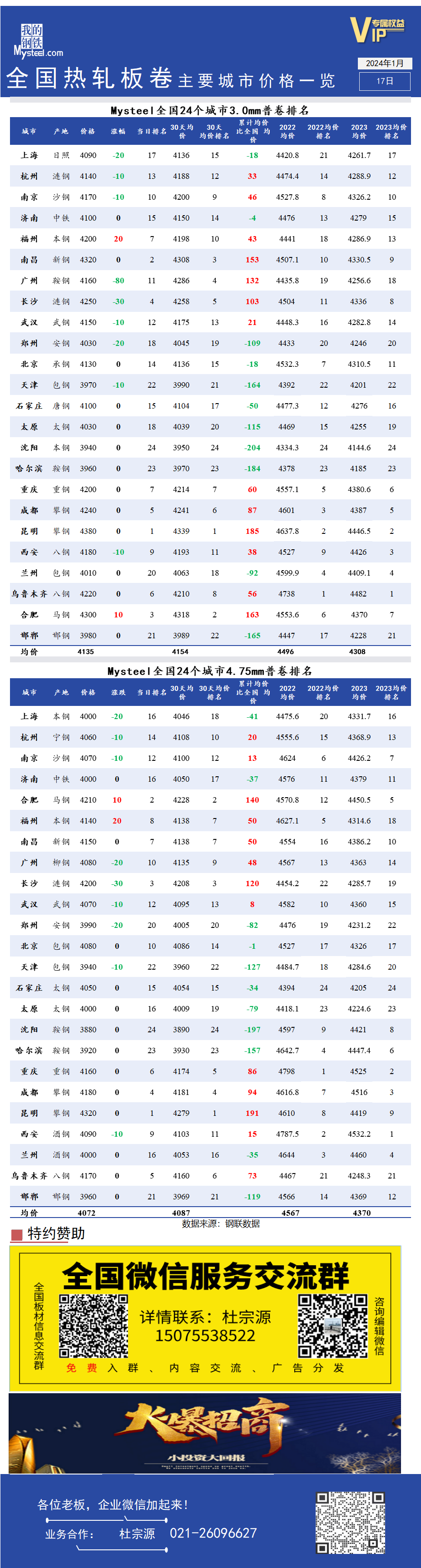 <a href='https://www.mysteel.com/' target='_blank' style='color:#3861ab'>Mysteel</a>快讯：全国<a href='https://rezha.mysteel.com/' target='_blank' style='color:#3861ab'>热轧</a>板卷主要城市价格一览（1月17日）