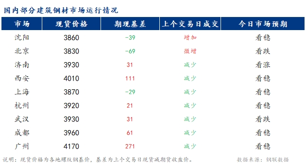 <a href='https://m.mysteel.com/' target='_blank' style='color:#3861ab'>Mysteel</a>早报：国内<a href='https://m.mysteel.com/market/p-968-----010101-0--------1.html' target='_blank' style='color:#3861ab'>建筑钢材</a>市场价格将窄幅震荡运行