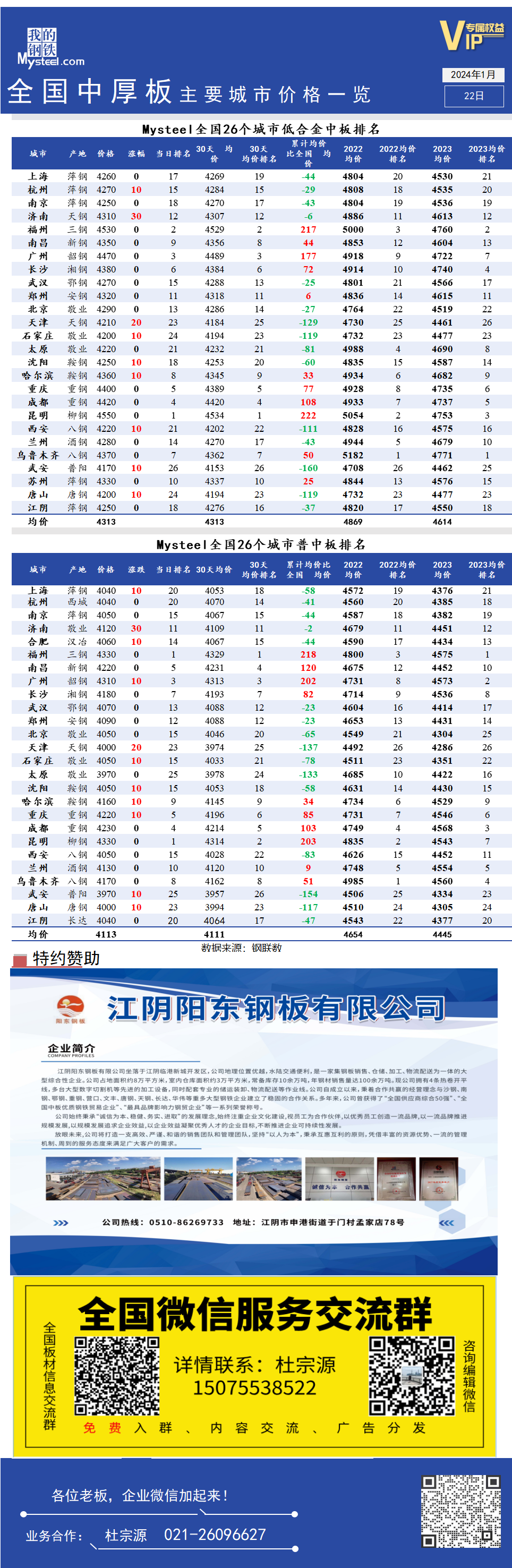 <a href='https://m.mysteel.com/' target='_blank' style='color:#3861ab'>Mysteel</a>快讯：全国中板主要城市价格一览（2024年1月22日）