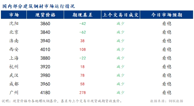 <a href='https://www.mysteel.com/' target='_blank' style='color:#3861ab'>Mysteel</a>早报：国内<a href='https://jiancai.mysteel.com/' target='_blank' style='color:#3861ab'>建筑钢材</a>市场价格预计持稳为主