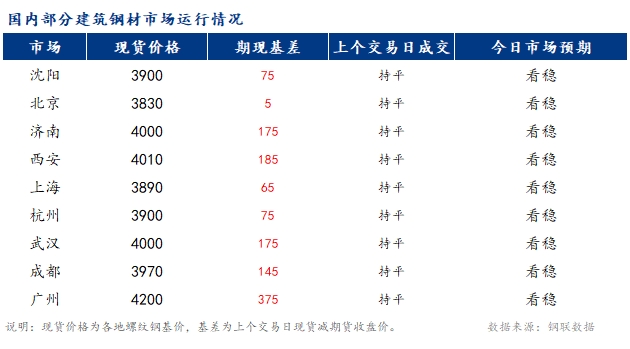 <a href='https://www.mysteel.com/' target='_blank' style='color:#3861ab'>Mysteel</a>早报：国内<a href='https://jiancai.mysteel.com/' target='_blank' style='color:#3861ab'>建筑钢材</a>市场价格持稳运行为主