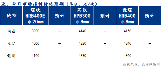 <a href='https://www.mysteel.com/' target='_blank' style='color:#3861ab'>Mysteel</a>早报：江西建筑钢材早盘价格保持平稳运行