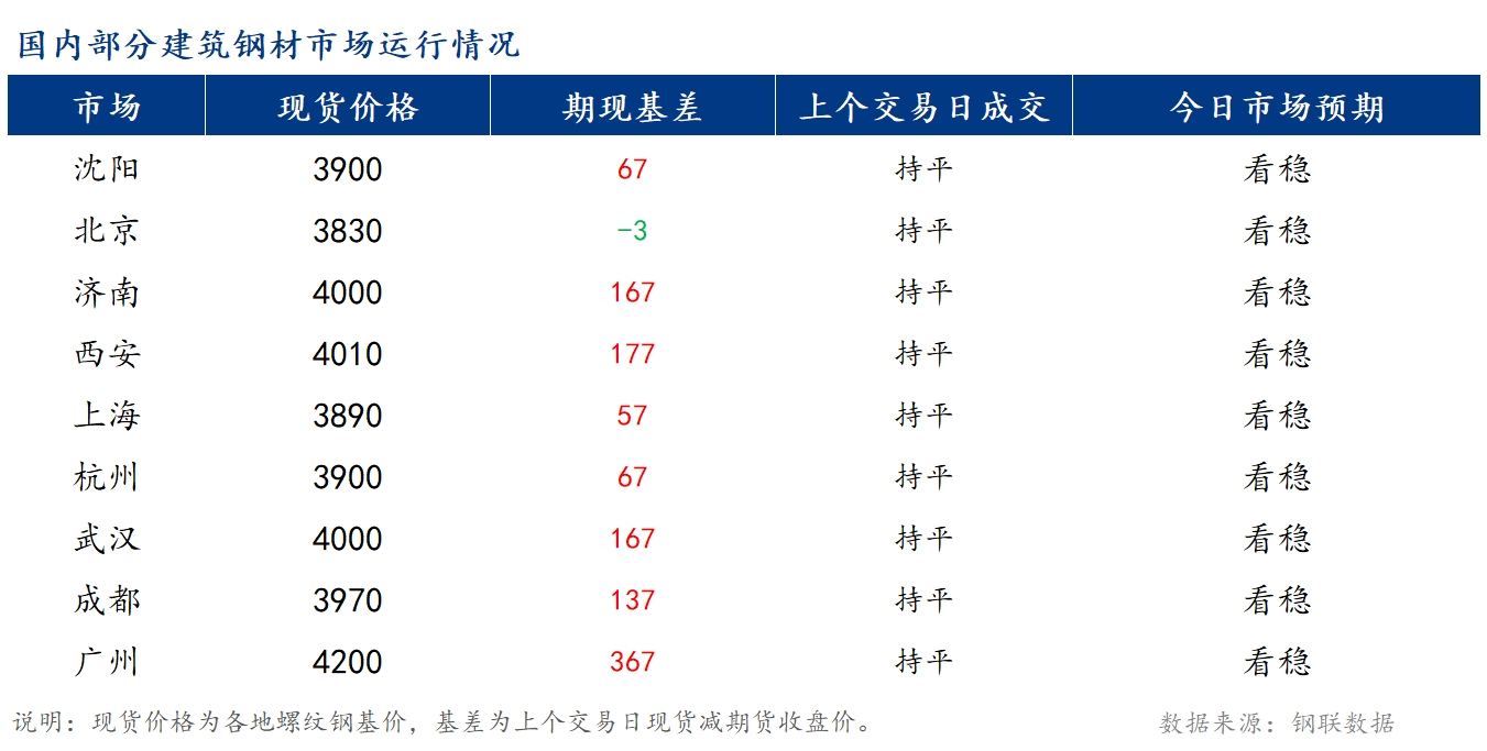 <a href='https://www.mysteel.com/' target='_blank' style='color:#3861ab'>Mysteel</a>早报：国内<a href='https://jiancai.mysteel.com/' target='_blank' style='color:#3861ab'>建筑钢材</a>市场价格以持稳运行为主