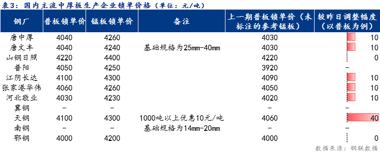 <a href='https://www.mysteel.com/' target='_blank' style='color:#3861ab'>Mysteel</a>日报：全国<a href='http://zhongban.mysteel.com/' target='_blank' style='color:#3861ab'>中厚板价格</a>小幅上扬 预计明日震荡趋强运行