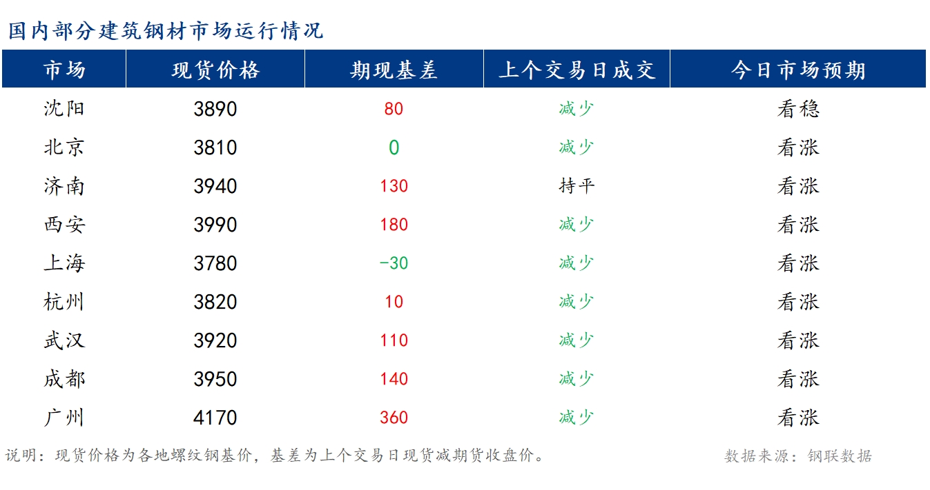 <a href='https://www.mysteel.com/' target='_blank' style='color:#3861ab'>Mysteel</a>早报：国内<a href='https://jiancai.mysteel.com/' target='_blank' style='color:#3861ab'>建筑钢材</a>价格或窄幅震荡运行为主