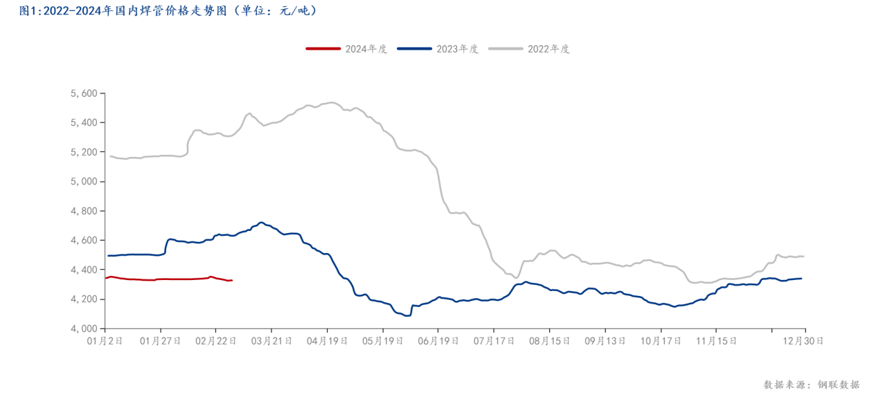 图1_2022-2024年国内焊管价格走势图（单位：元_吨）