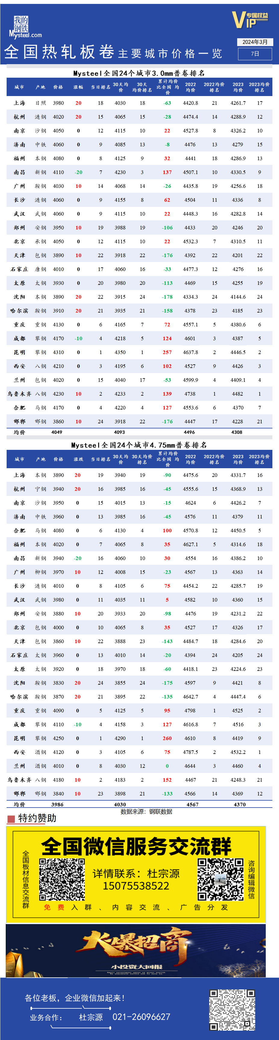 <a href='https://www.mysteel.com/' target='_blank' style='color:#3861ab'>Mysteel</a>快讯：全国<a href='https://rezha.mysteel.com/' target='_blank' style='color:#3861ab'>热轧</a>板卷主要城市价格一览（3月7日）