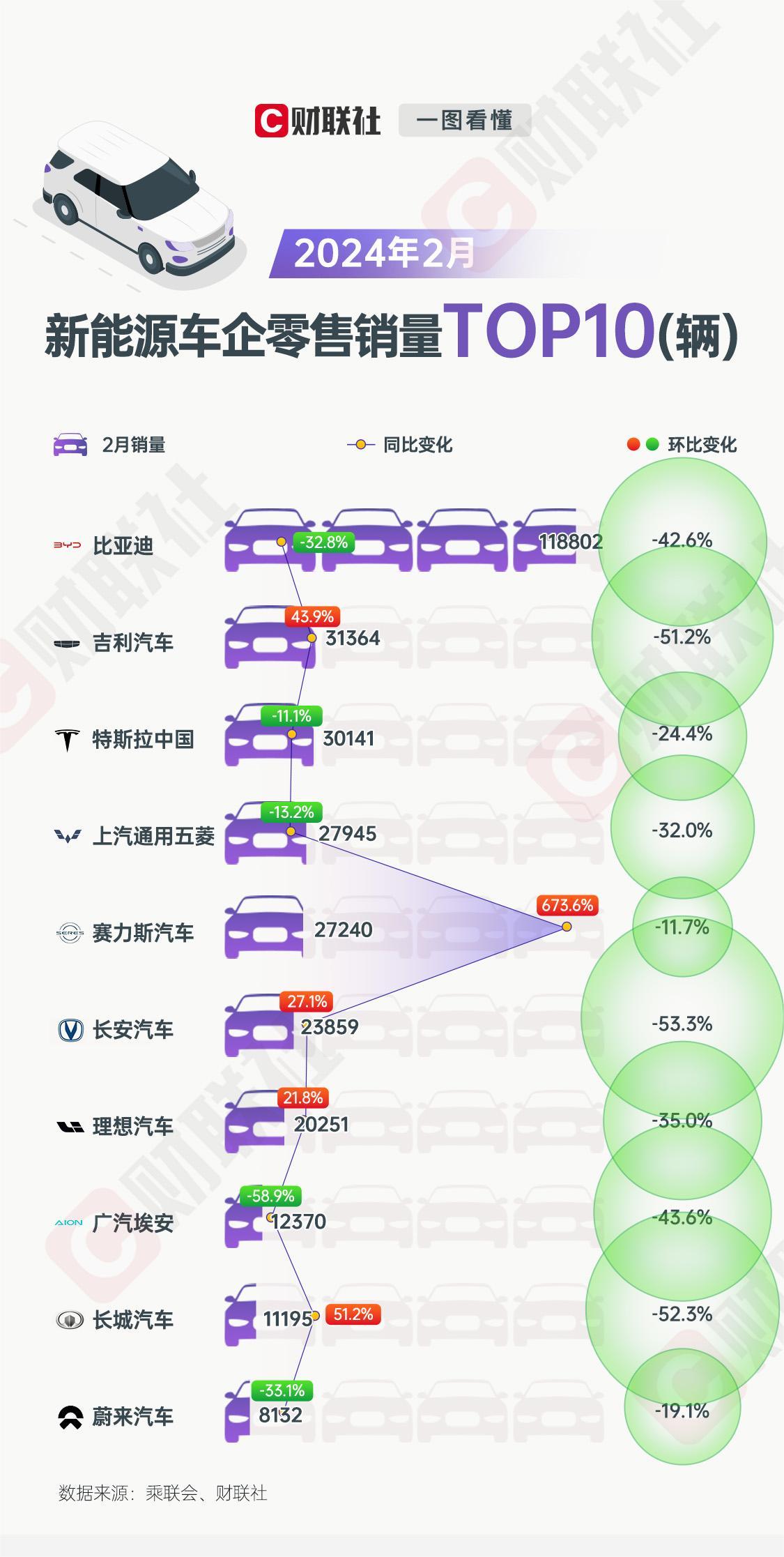 2月新能源车销量top10出炉,赛力斯连续两月同比暴增600%