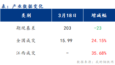 <a href='https://www.mysteel.com/' target='_blank' style='color:#3861ab'>Mysteel</a>早报：江西建筑钢材早盘预计窄幅震荡运行