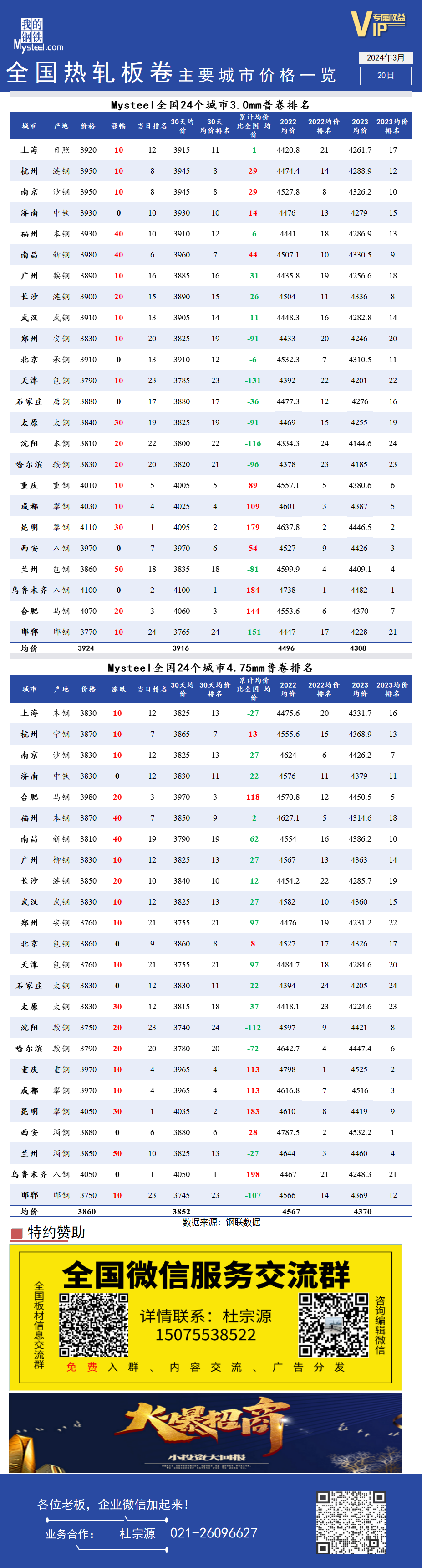 <a href='https://m.mysteel.com/' target='_blank' style='color:#3861ab'>Mysteel</a>快讯：全国<a href='https://m.mysteel.com/market/p-968-----010103-0--------1.html' target='_blank' style='color:#3861ab'>热轧</a>板卷主要城市价格一览（3月20日）