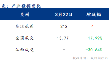 <a href='https://www.mysteel.com/' target='_blank' style='color:#3861ab'>Mysteel</a>早报：江西建筑钢材早盘或将持稳运行