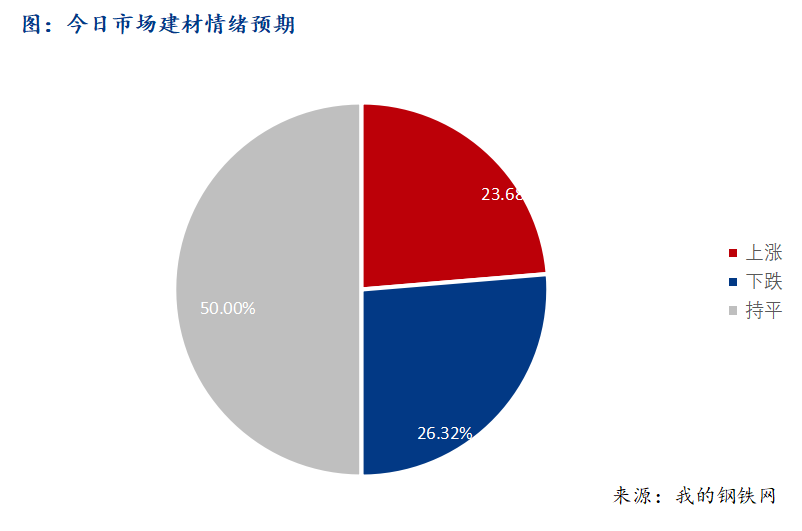 <a href='https://www.mysteel.com/' target='_blank' style='color:#3861ab'>Mysteel</a>早报：西南建筑钢材早盘价格预计持稳运行