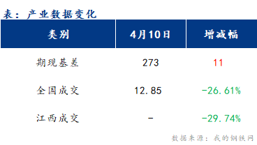 <a href='https://www.mysteel.com/' target='_blank' style='color:#3861ab'>Mysteel</a>早报：江西建筑钢材早盘或将震荡运行