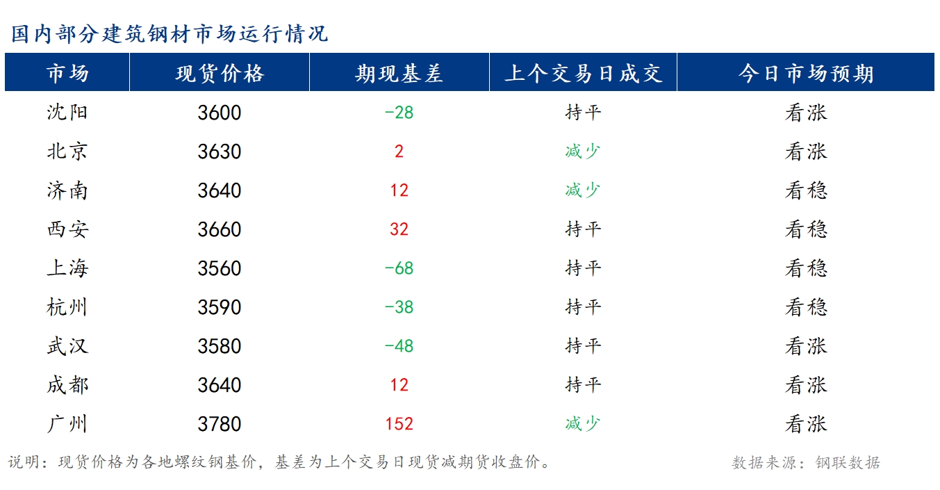 <a href='https://www.mysteel.com/' target='_blank' style='color:#3861ab'>Mysteel</a>早报：国内<a href='https://jiancai.mysteel.com/' target='_blank' style='color:#3861ab'>建筑钢材</a>价格或将稳中小幅偏强运行