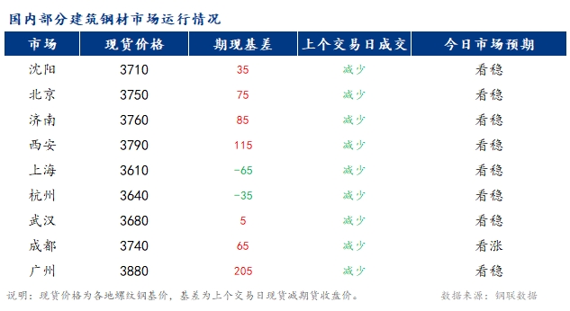 <a href='https://www.mysteel.com/' target='_blank' style='color:#3861ab'>Mysteel</a>早报：国内<a href='https://jiancai.mysteel.com/' target='_blank' style='color:#3861ab'>建筑钢材</a>市场价格预计持稳运行