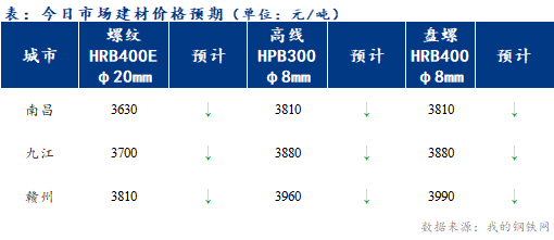 Mysteel早报：江西建筑钢材早盘或将偏弱运行