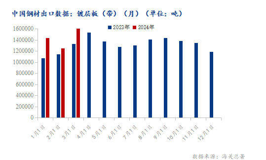 海关总署：2024年3月份镀层板（带）进出口量均大幅增加