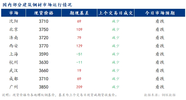 <a href='https://www.mysteel.com/' target='_blank' style='color:#3861ab'>Mysteel</a>早报：国内<a href='https://jiancai.mysteel.com/' target='_blank' style='color:#3861ab'>建筑钢材</a>市场价格预计稳中小幅偏弱