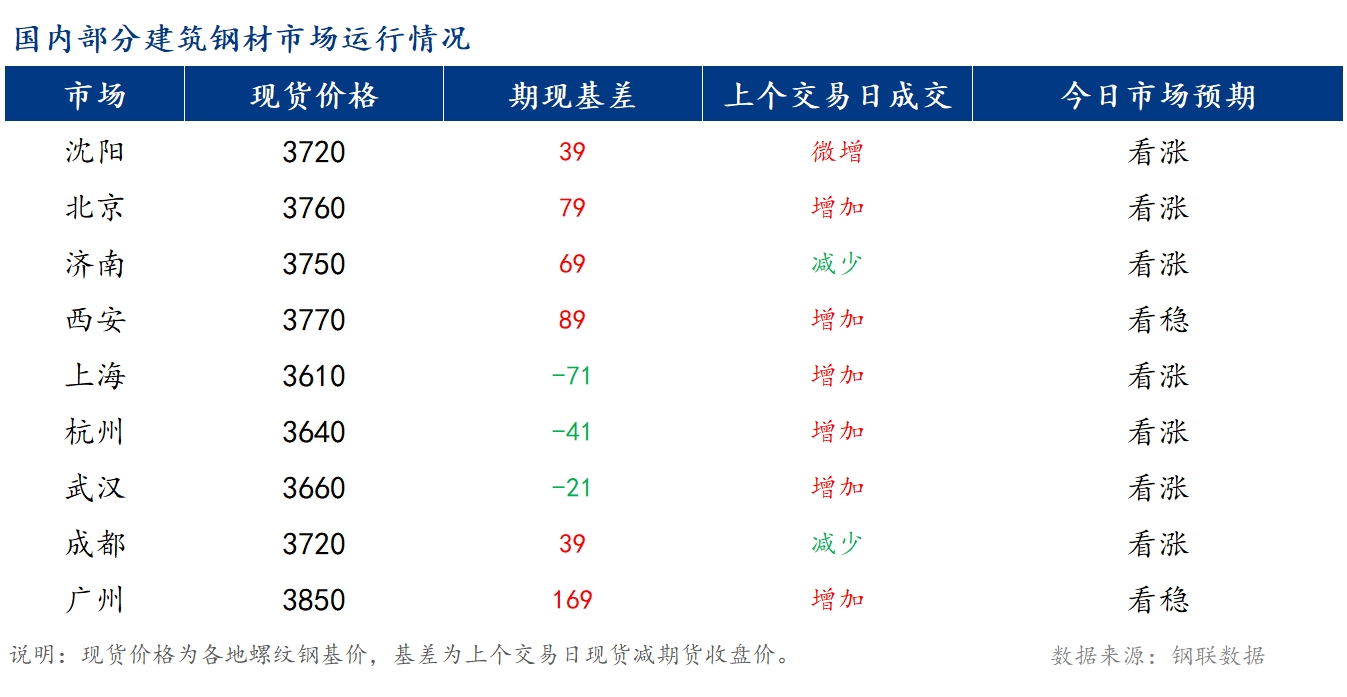 <a href='https://m.mysteel.com/' target='_blank' style='color:#3861ab'>Mysteel</a>早报：国内<a href='https://m.mysteel.com/market/p-968-----010101-0--------1.html' target='_blank' style='color:#3861ab'>建筑钢材</a>价格预计稳中偏强运行