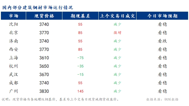 <a href='https://www.mysteel.com/' target='_blank' style='color:#3861ab'>Mysteel</a>早报：国内<a href='https://jiancai.mysteel.com/' target='_blank' style='color:#3861ab'>建筑钢材</a>市场价格预计稳中偏弱运行