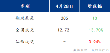 <a href='https://www.mysteel.com/' target='_blank' style='color:#3861ab'>Mysteel</a>早报：江西建筑钢材早盘预计盘整运行