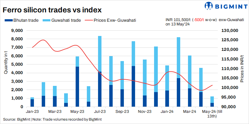 India: Ferro silicon prices inch down amid market instability