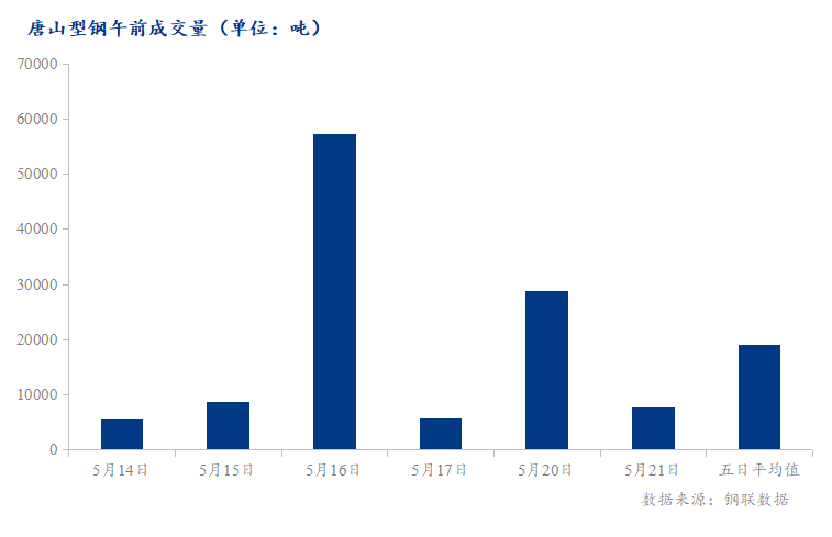 <a href='https://www.mysteel.com/' target='_blank' style='color:#3861ab'>Mysteel</a>数据：唐山调坯型钢成交量较上一交易日早盘减37%（5月21日10:30）