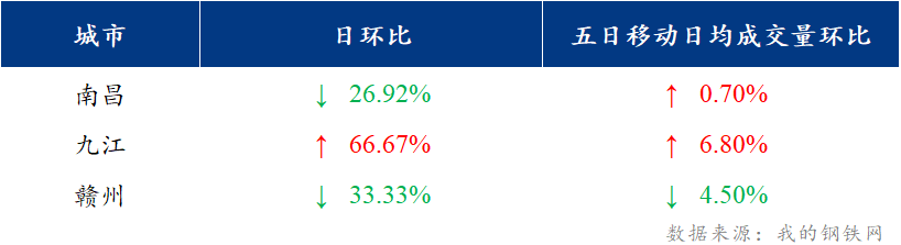 <a href='https://www.mysteel.com/' target='_blank' style='color:#3861ab'>Mysteel</a>日报：江西建筑钢材价格低位震荡 市场成交较差