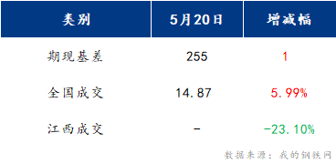 <a href='https://m.mysteel.com/' target='_blank' style='color:#3861ab'>Mysteel</a>早报：江西建筑钢材早盘或将震荡运行