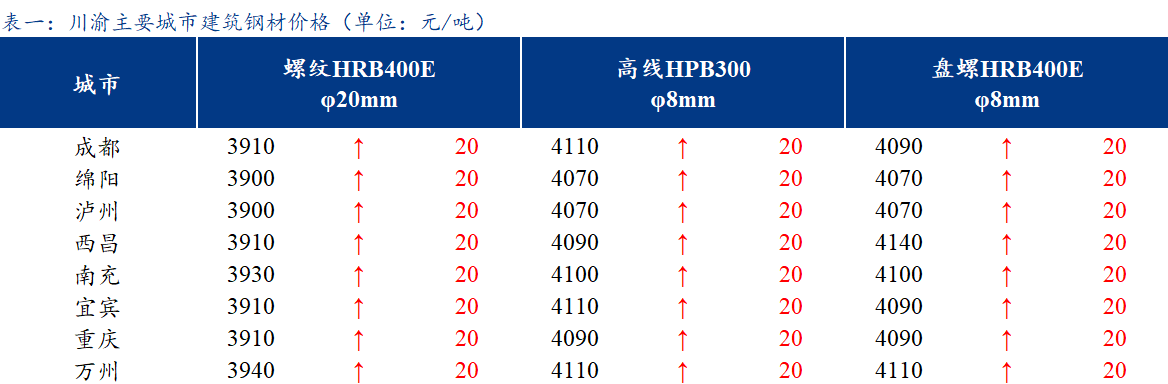  <a href='https://www.mysteel.com/' target='_blank' style='color:#3861ab'>Mysteel</a>日报：川渝建筑钢材价格小幅上涨 市场心态好转