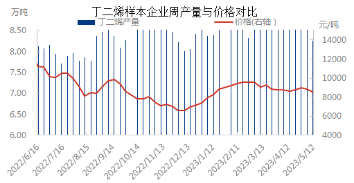 产量与价格0512.png