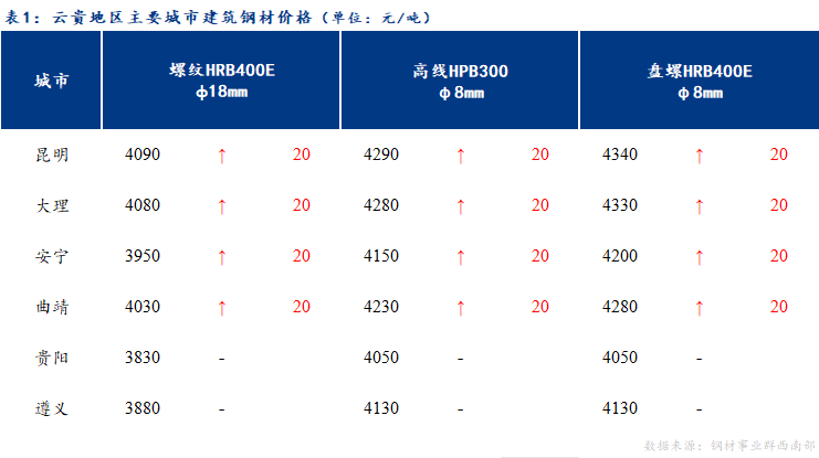 <a href='https://www.mysteel.com/' target='_blank' style='color:#3861ab'>Mysteel</a>日报：云贵市场<a href='https://jiancai.mysteel.com/' target='_blank' style='color:#3861ab'>建筑钢材</a>价格稳中偏强运行 成交一般