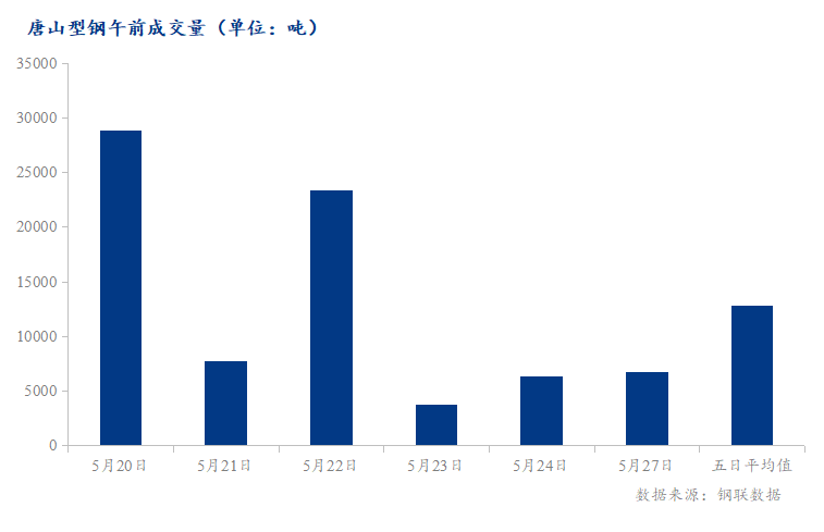 <a href='https://www.mysteel.com/' target='_blank' style='color:#3861ab'>Mysteel</a>数据：唐山调坯型钢成交量较上一交易日早盘增6%（5月27日10:30）