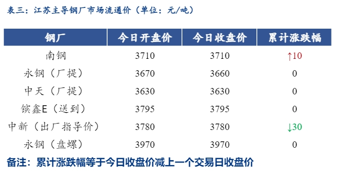 <a href='https://m.mysteel.com/' target='_blank' style='color:#3861ab'>Mysteel</a>日报：江苏<a href='https://m.mysteel.com/market/p-968-----010101-0--------1.html' target='_blank' style='color:#3861ab'>建筑钢材</a>趋弱运行