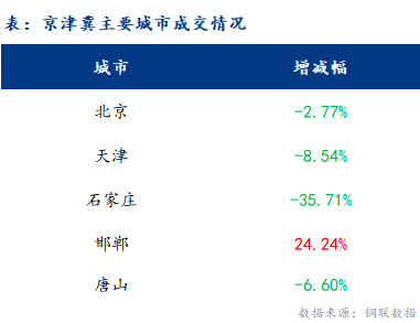 <a href='https://www.mysteel.com/' target='_blank' style='color:#3861ab'>Mysteel</a>日报：京津冀建材价格小幅回落 成交一般