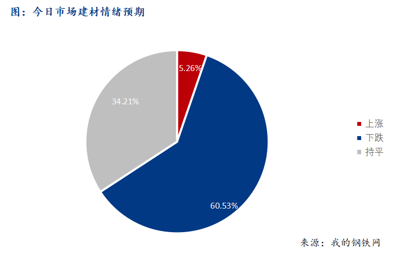 <a href='https://m.mysteel.com/' target='_blank' style='color:#3861ab'>Mysteel</a>早报：西南建筑钢材早盘价格稳中趋弱运行