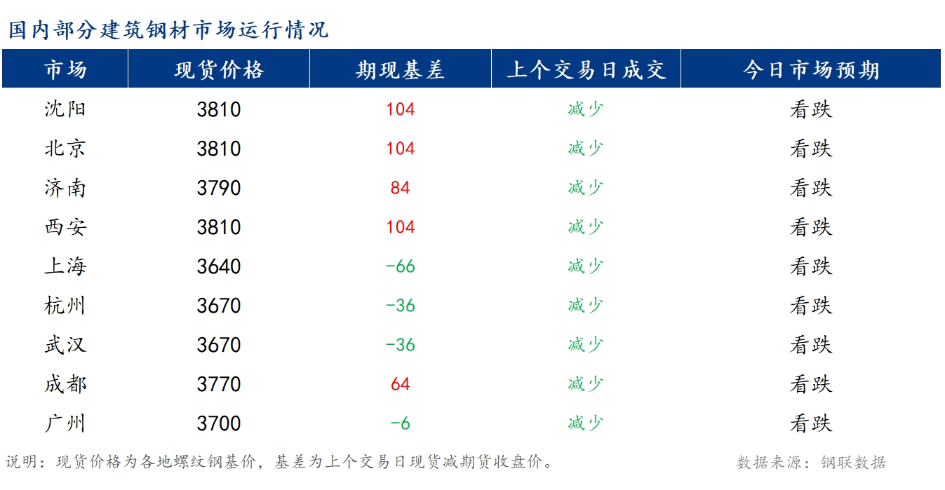 <a href='https://www.mysteel.com/' target='_blank' style='color:#3861ab'>Mysteel</a>早报：国内<a href='https://jiancai.mysteel.com/' target='_blank' style='color:#3861ab'>建筑钢材</a>价格或将偏弱运行