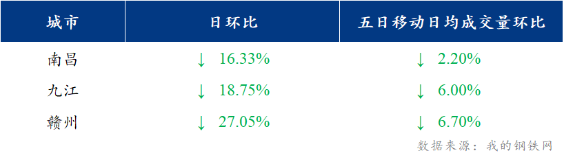 <a href='https://www.mysteel.com/' target='_blank' style='color:#3861ab'>Mysteel</a>日报：江西建筑钢材价格下跌 成交延续低迷