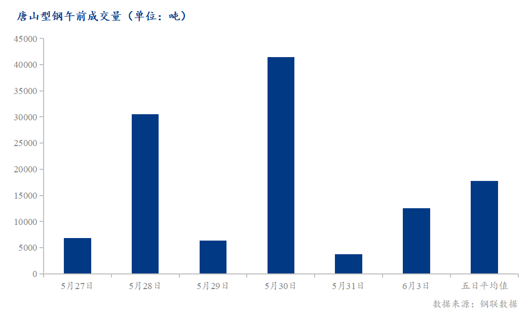 <a href='https://m.mysteel.com/' target='_blank' style='color:#3861ab'>Mysteel</a>数据：唐山调坯型钢成交量较上一交易日早盘增238%（6月3日10:30）