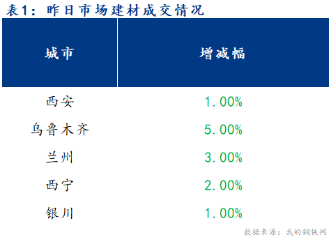 <a href='https://www.mysteel.com/' target='_blank' style='color:#3861ab'>Mysteel</a>早报：西北建筑钢材早盘价格预计盘整运行