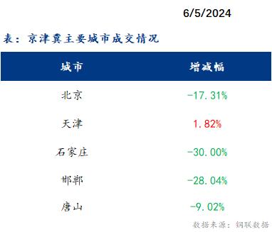 <a href='https://www.mysteel.com/' target='_blank' style='color:#3861ab'>Mysteel</a>日报：京津冀建材价格下跌 成交持续缩量