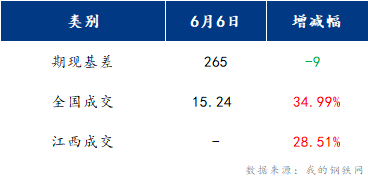 <a href='https://www.mysteel.com/' target='_blank' style='color:#3861ab'>Mysteel</a>早报：江西建筑钢材早盘或将小幅反弹