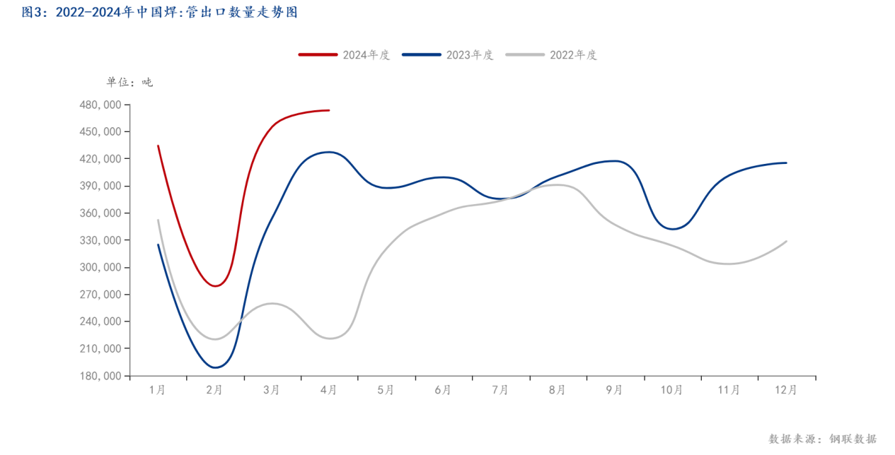 图3：2022-2024年中国焊_管出口数量走势图